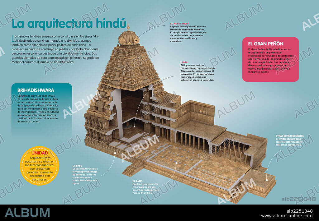 La arquitectura hindú. Infografía sobre el arte hindú, que tiene en la arquitectura una de sus representaciones más importantes, destacando el templo de Brihadishwara, construido en el siglo XI por la dinastía Chola.