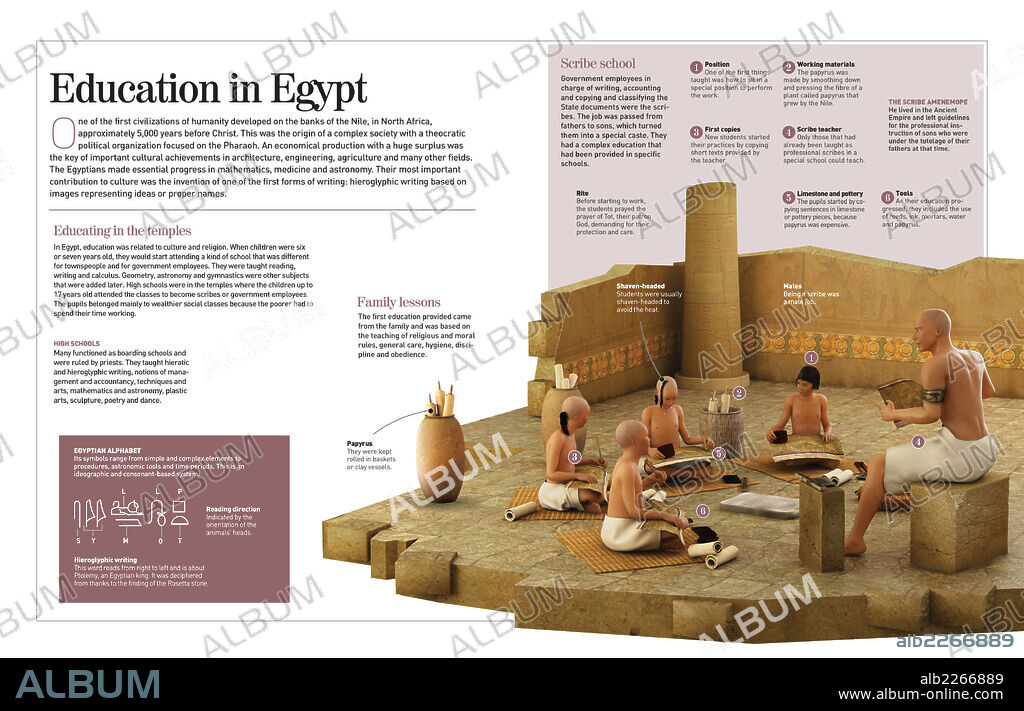 La educación en Egipto. Infografía sobre la educación en Egipto durante la antigüedad (5000 a.C.), que destacó por su vinculación con la religión, las escuelas de escribas y la escritura jeroglífica.