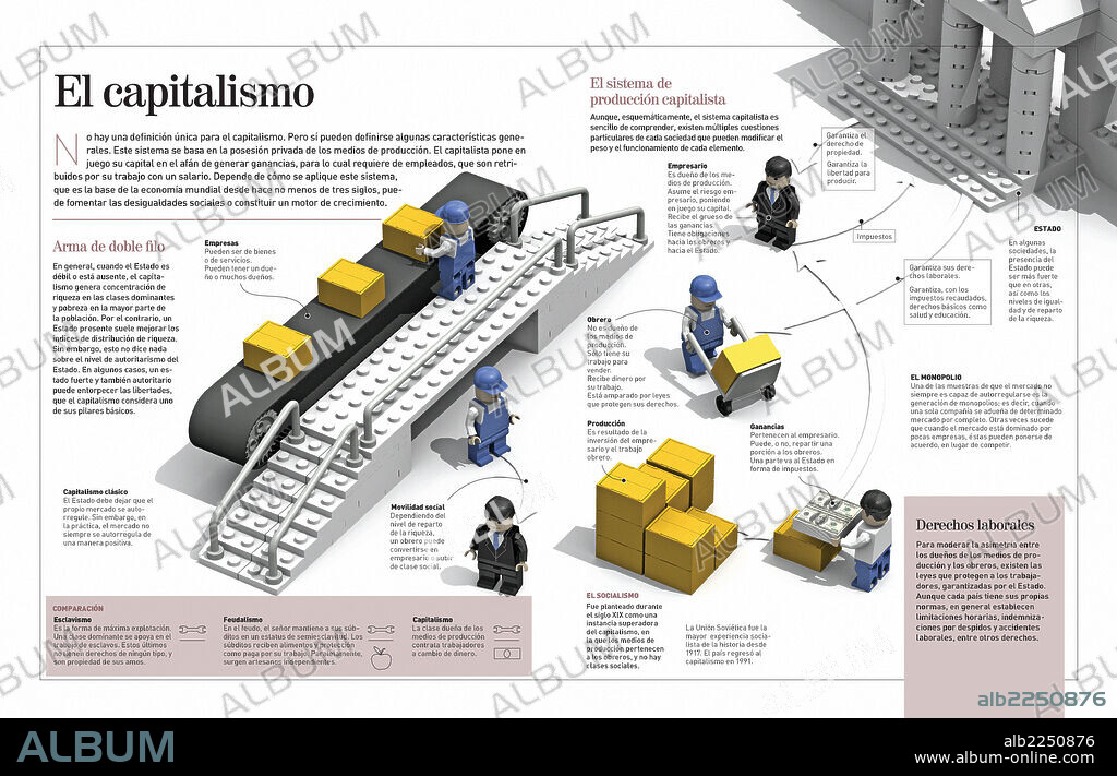 El capitalismo. Infografía sobre los fundamentos y funcionamiento del capitalismo.