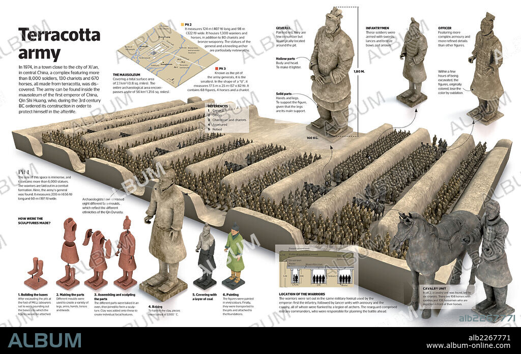 Terracotta army. Infographic of the Terracotta army, a complex of soldiers, chariots and horses, all made from terracotta and life-sized, that dates from the 3rd century BC, and discovered in 1974 in central China.