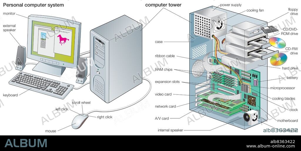 The components of a personal computer system.
