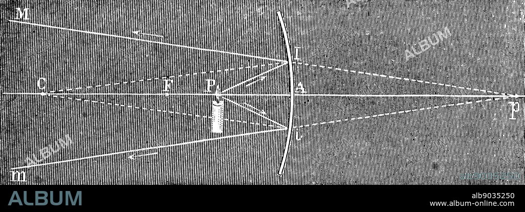 Engraving depicting a concave mirror. The diagram showing the virtual focus when the light source is inside the principal focus. Dated 19th Century.