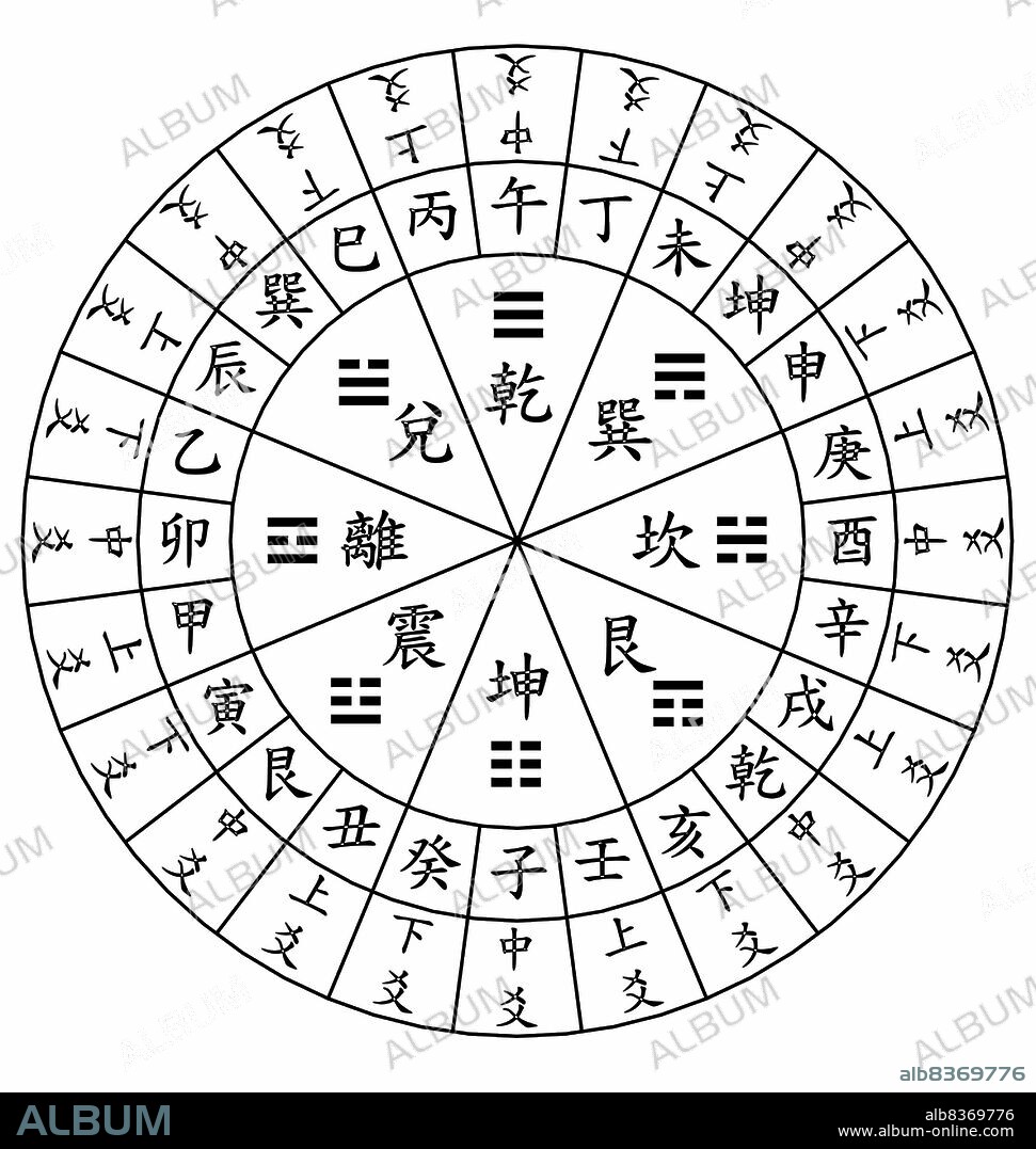 Like a conventional compass, a luopan is a direction finder. However, a luopan differs from a compass in several important ways. The most obvious difference is the Feng Shui formulas embedded in up to 40 concentric rings on the surface. This is a metal or wooden plate known as the heaven dial. The circular metal or wooden plate typically sits on a wooden base known as the earth plate. The heaven dial rotates freely on the earth plate.<br/><br/>. A red wire or thread that crosses the earth plate and heaven dial at 90-degree angles is the Heaven Center Cross Line, or Red Cross Grid Line. This line is used to find the direction and note position on the rings.<br/><br/>. A conventional compass has markings for four or eight directions, while a luopan typically contains markings for 24 directions. This translates to 15 degrees per direction. The Sun takes approximately 15.2 days to traverse a solar term, a series of 24 points on the ecliptic. Since there are 360 degrees on the luopan and approximately 365.25 days in a mean solar year, each degree on a luopan approximates a terrestrial day.<br/><br/>. Unlike a typical compass, a luopan does not point to the north magnetic pole of Earth. The needle of a luopan points to the south magnetic pole.