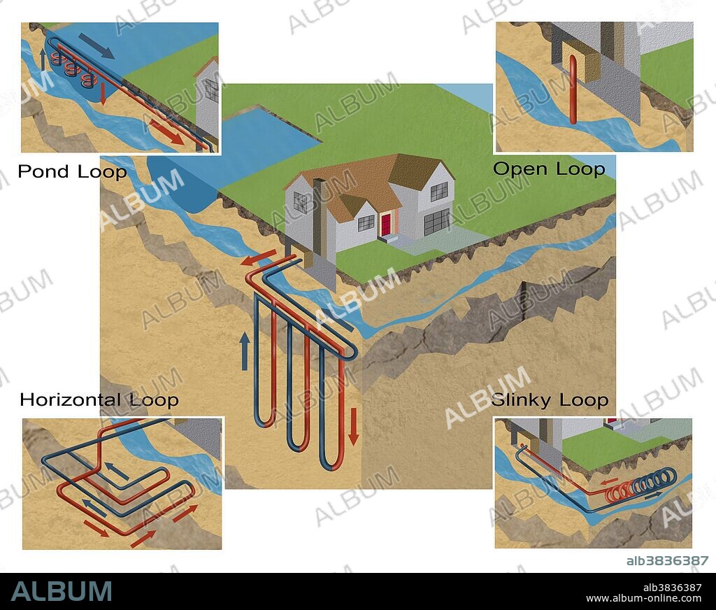 An illustration of geothermal heat pumps. Geothermal heat is a central heating and cooling system that uses the earth as a heat source (in the winter) or a heat sink (in the summer). This illustration outlines five types of heat pumps: a pond loop, an open loop, a horizontal loop, a slinky loop and a vertical loop.