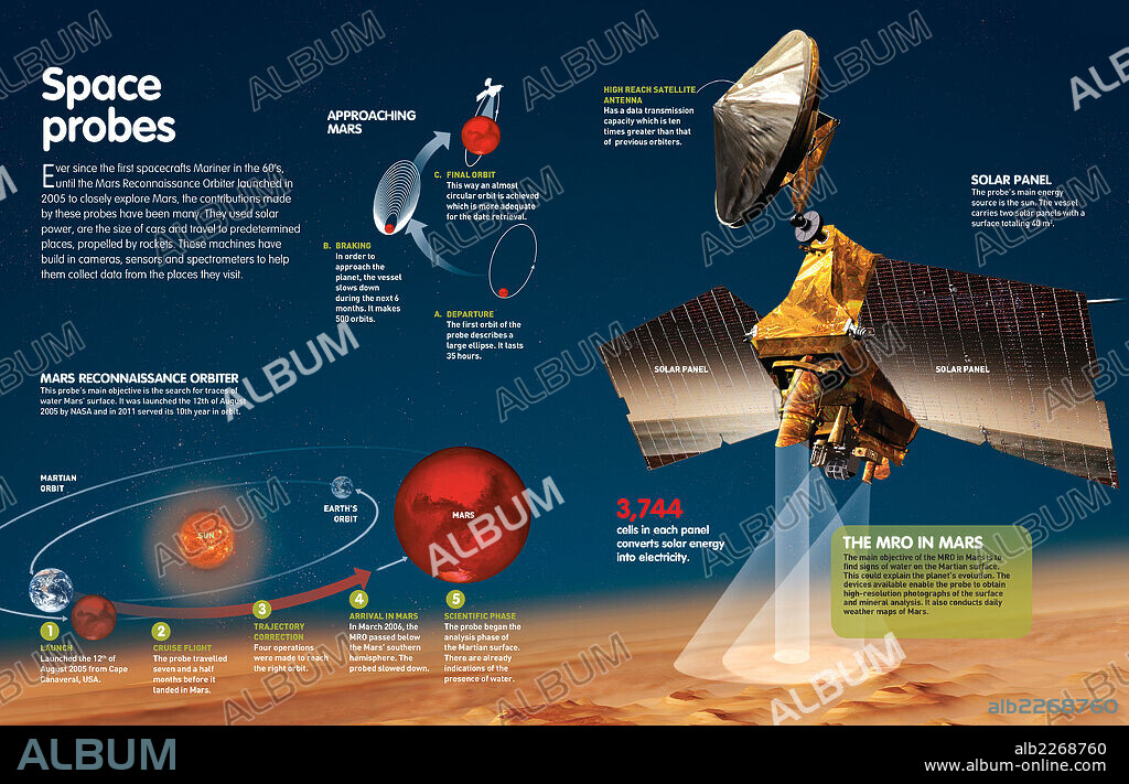 space probes. Infographic about space probes, especially the Mars Reconnaissance Orbiter, which was launched to study planet Mars and prove if it has water.