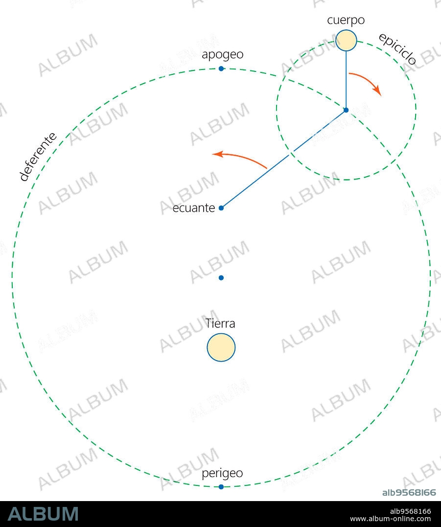 In Ptolemy's geocentric model of the universe, the Sun, Moon, and each planet orbit a stationary Earth.