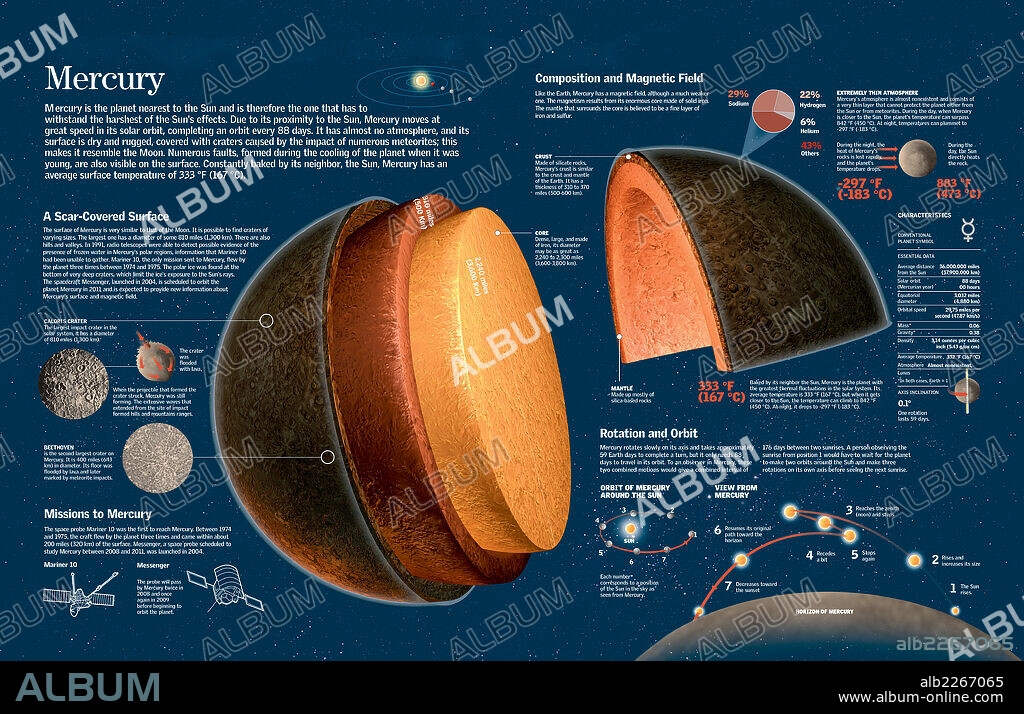 MERCURIO. Infografía del planeta Mercurio con datos sobre su geología, eje de rotación y cercanía al Sol.