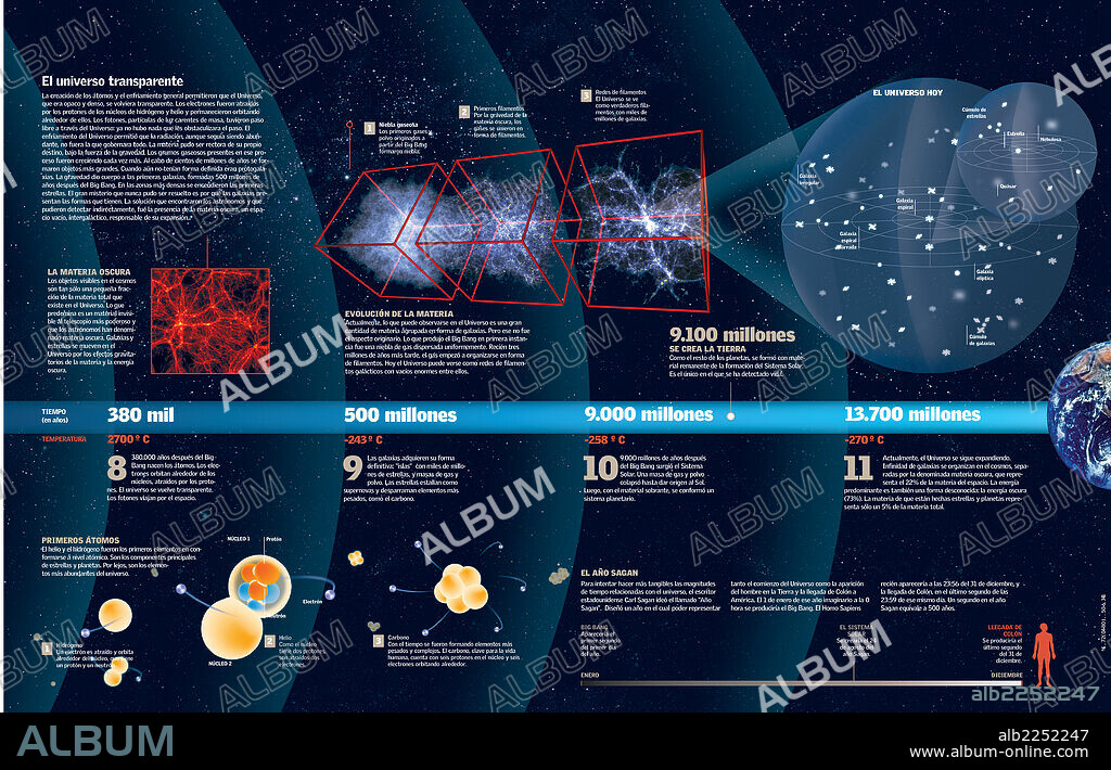 La expansión del universo. Infografía de la expansión del universo después del Big Bang, la evolución de la materia y la formación de las galaxias y Sistema Solar.