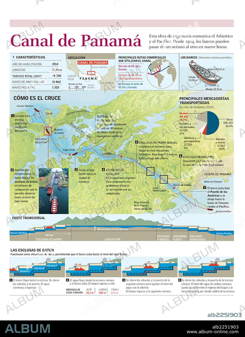 CANAL DE PANAMA. Infografía de la ubicación y el recorrido del canal de Panamá y su sistema de esclusas  para la navegación.