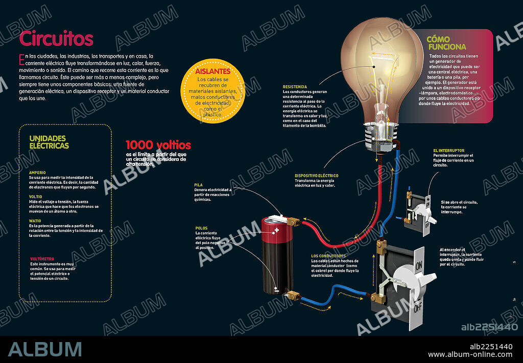 circuitos. Infografía sobre los circuitos eléctricos, sus componentes y funcionamiento.