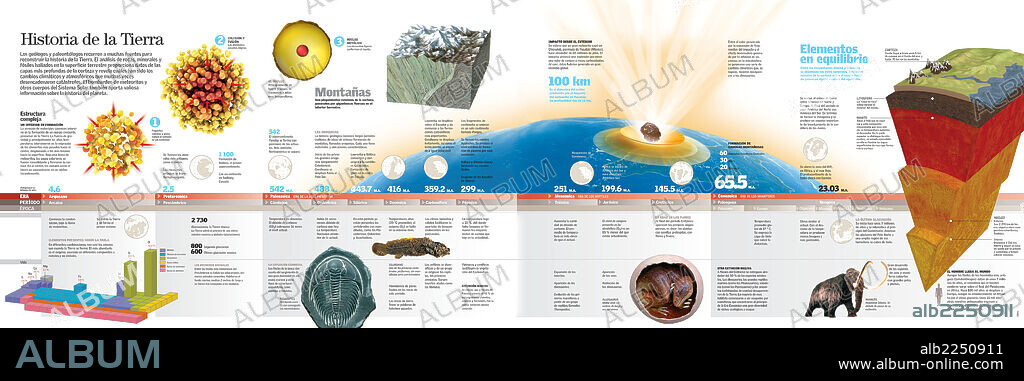 Historia de la Tierra. Infografía de la historia del planeta dividida por eras, períodos y épocas geológicas.