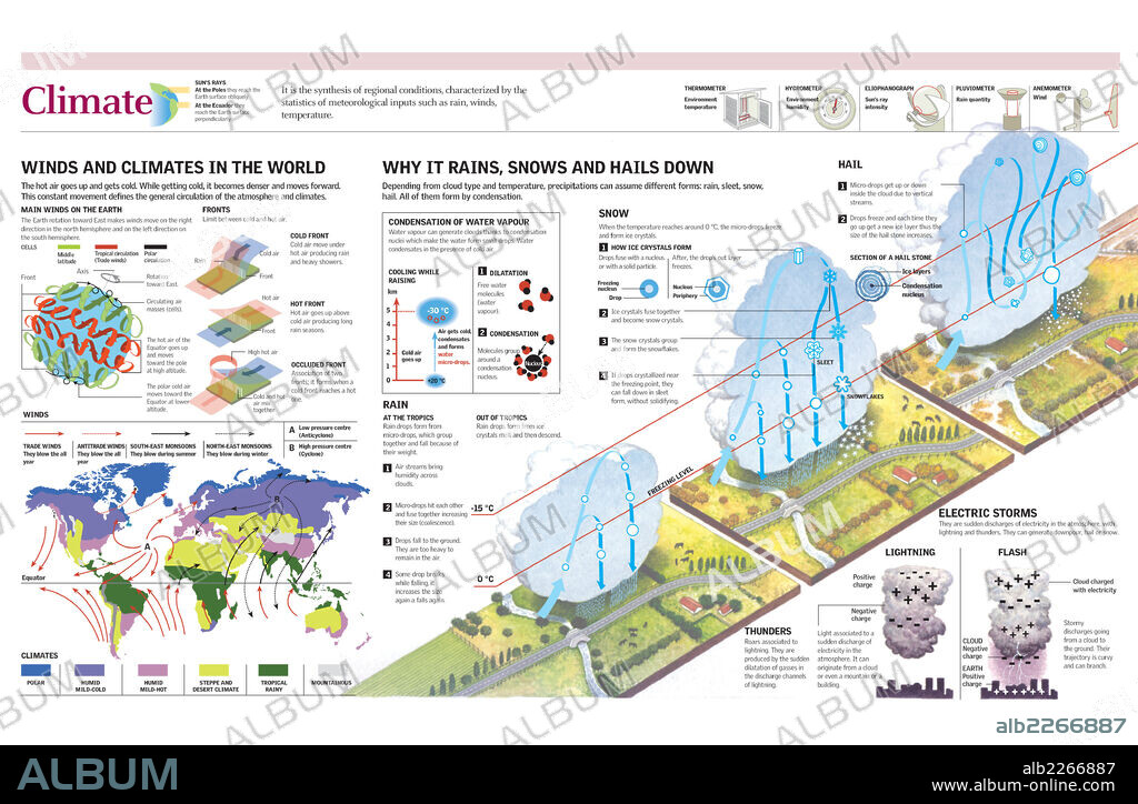 Clima. Infografía de los principales elementos que definen el clima (viento, precipitaciones y temperatura) y los fenómenos meteorológicos con mapamundi de las zonas climáticas.