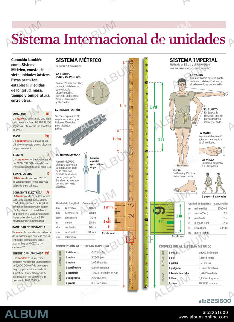 Sistema Internacional de unidades. Infografía comparativa de los sistemas de unidades métrico e imperial.
