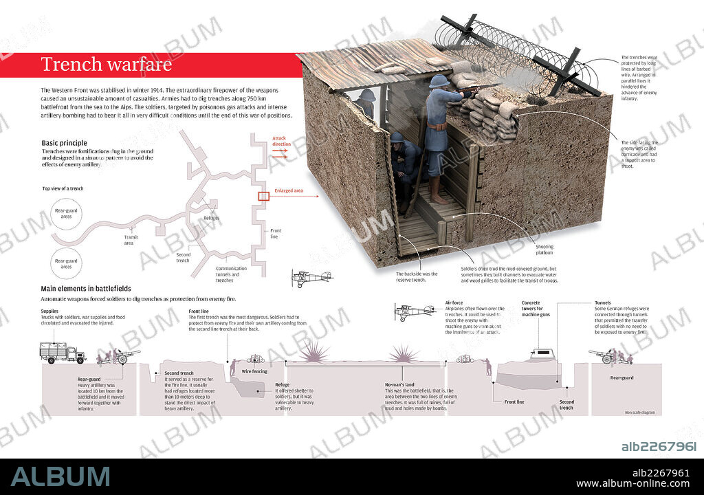 trench warfare. Infographic about the war in the trenches during the First World War.