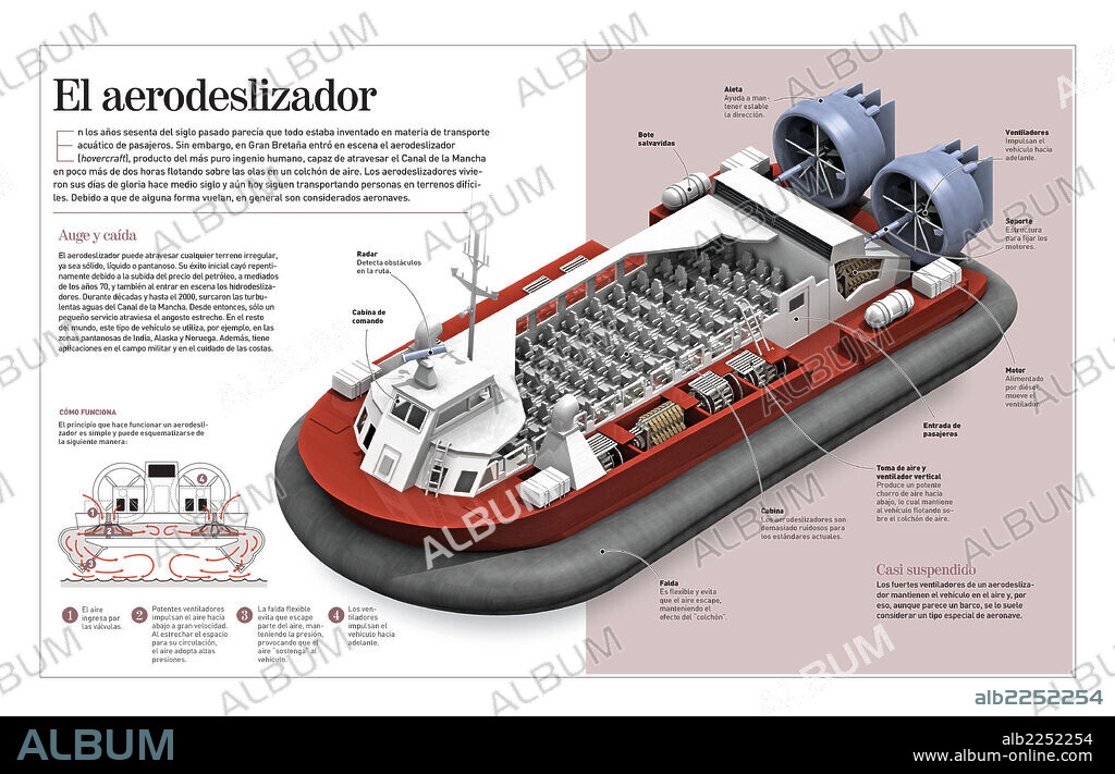 El aerodeslizador. Infografía del aerodeslizador (en inglés, hovercraft, 1959). Transporte ideal para terrenos difíciles (zonas pantanosas, sólidas y líquidas).