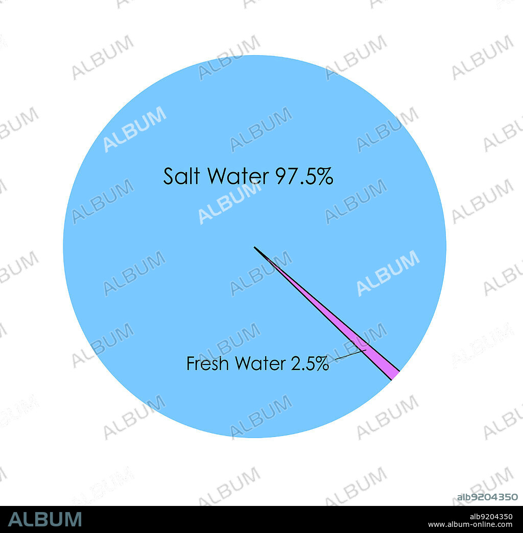Salt Water vs. Fresh Water, Infographic