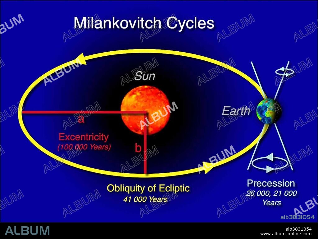 Milankovitch cycles are the collective effect of changes in the Earth's movements upon its climate, named after Serbian civil engineer and mathematician Milutin Milankovic. The eccentricity, axial tilt, and precession of the Earth's orbit vary in several patterns, resulting in 100,000-year ice age cycles of the Quaternary glaciation over the last few million years. The Earth's axis completes one full cycle of precession approximately every 26,000 years. At the same time, the elliptical orbit rotates, more slowly, leading to a 21,000-year cycle between the seasons and the orbit. In addition, the angle between Earth's rotational axis and the normal to the plane of its orbit moves from 22.1 degrees to 24.5 degrees and back again on a 41,000-year cycle. Currently, this angle is 23.44 degrees and is decreasing.