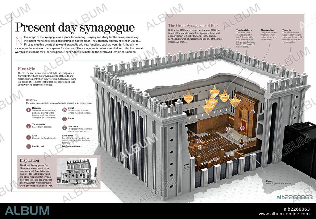 Present day synagogue. Infographic about modern synagogues, especially about the Great Synagogue of Belz, (Jerusalem, built in the 1980’s).