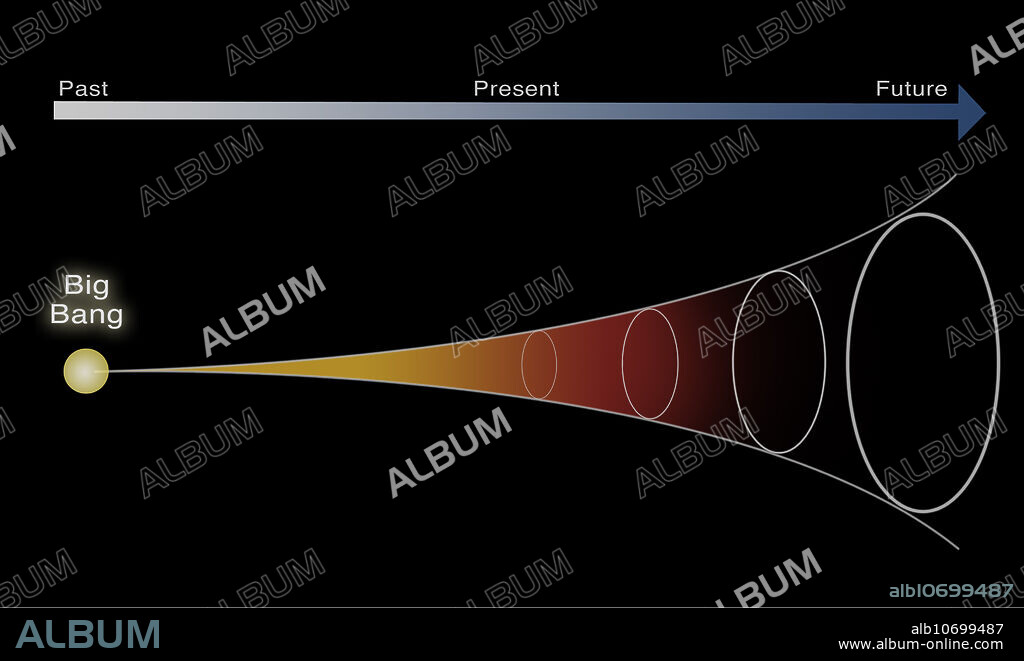 Conceptual illustration representing the beginning of life and the universe with the Big Bang, and the end of life and the universe caused by the Big Chill (also called the Big Freeze). In this scenario, the universe continues to expand at an increasing speed. As this happens, the heat is dispersed throughout space as clusters, galaxies, stars and planets are all pulled apart. This causes it to get colder and colder until the temperature throughout the universe reaches absolute zero and the universe simply becomes too cold to sustain life. All that would remain are burned-out stars, cold dead planets and black holes.