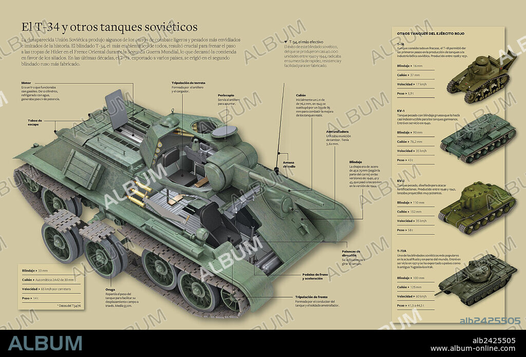 The T-34 and other Soviet tanks. Infographic about the Soviet armored vehicle T-34, crucial during World War II, and other tanks of the Red Army, such as the T-18, the KV-1, the KV-2 and the T-72A.
