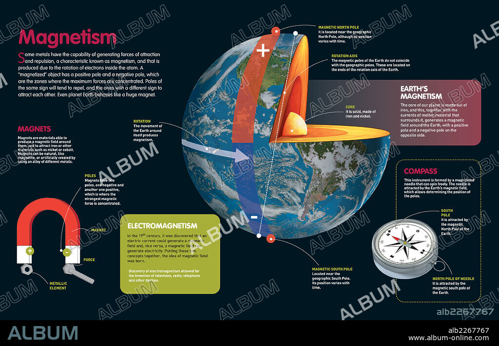 MAGNETISMO. Infografía en la que se describe el fenómeno del magnetismo terrestre y las propiedades de los imanes.