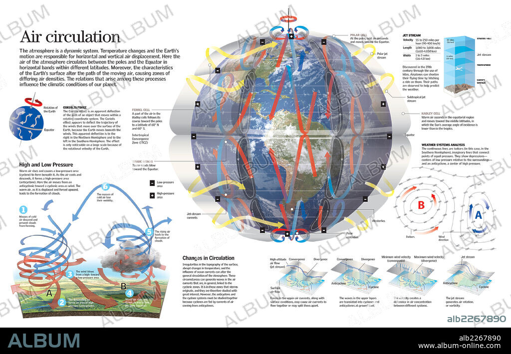 Circulación del aire. Infografía de la circulación de los vientos en la atmósfera terrestre y su influencia en el sistema climático de la Tierra.