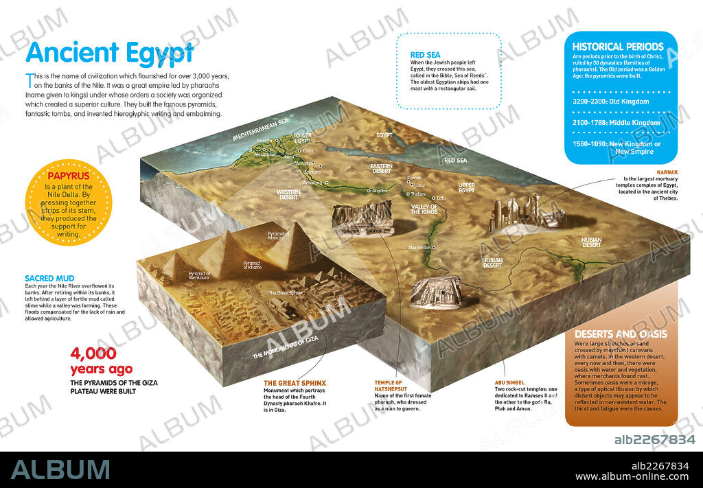 El antiguo Egipto. Infografía sobre el ámbito geográfico y principales características de la civilización egipcia que se desarrolló junto al Nilo.