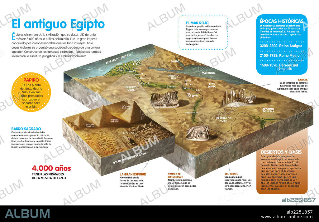 El antiguo Egipto. Infografía sobre el ámbito geográfico y principales características de la civilización egipcia que se desarrolló junto al Nilo.