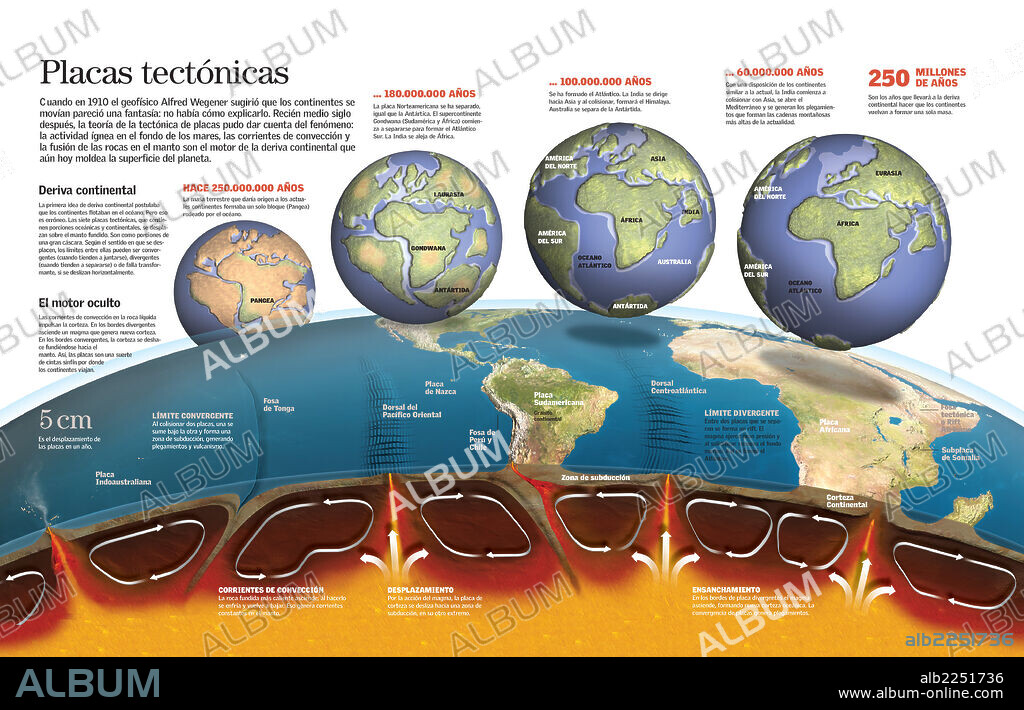 placas tectónicas. Infografía sobre el movimiento de las placas tectónicas a lo largo de la historia de la Tierra y la consiguiente formación de los continentes, mares y océanos actuales.