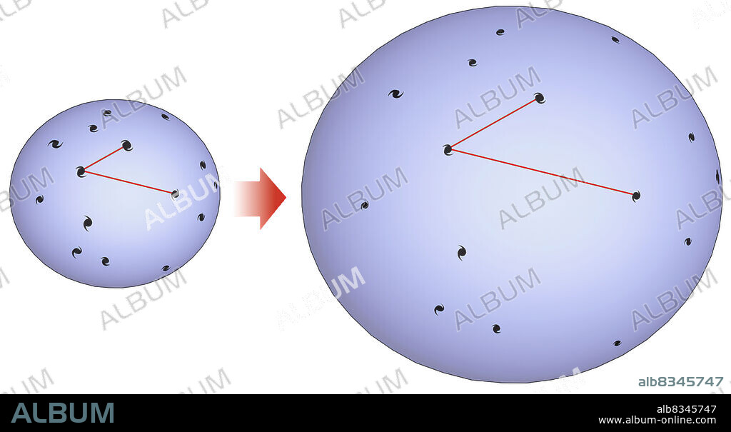 Hubble observed that galaxies move away from each other more