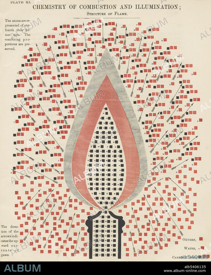 Plate XI: illustrates the chemistry of combustion and illumination through the structure of a flame. The currents of gases are indicated by the direction of the arrows. The Chemistry of Familiar Objects authored by American scientific writer, editor and lecturer Edward Livingston Youmans (1821-1887). Youmans founded Popular Science magazine. (cropped and cleaned).
