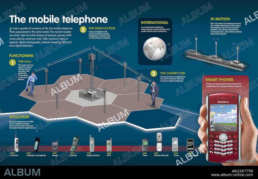 El teléfono móvil. Infografía sobre el funcionamiento de la telefonía móvil y la evolución de los dispositivos a lo largo de los años.
