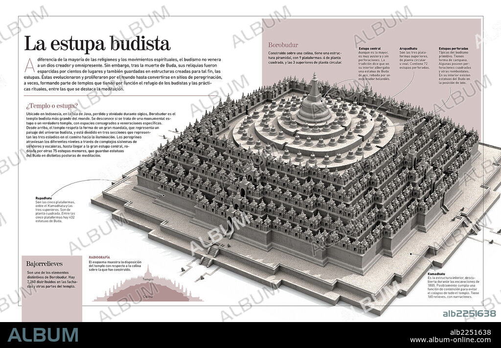 La estupa budista. Infografía de la estupa budista, concretamente sobre el templo budista Borobudur (siglo VIII), el más grande del mundo. Es un tipo de arquitectura budista y jainista hecha para contener reliquias.