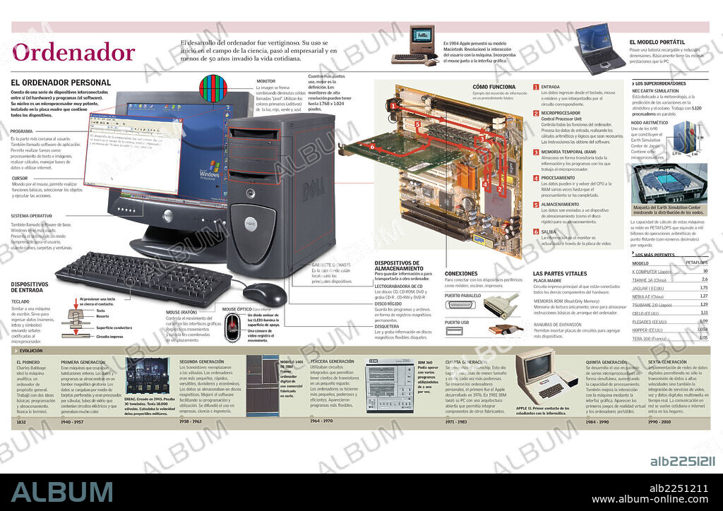ORDENADOR. Infografía de los principales componentes de un ordenador personal y la evolución de las computadores desde su invención.