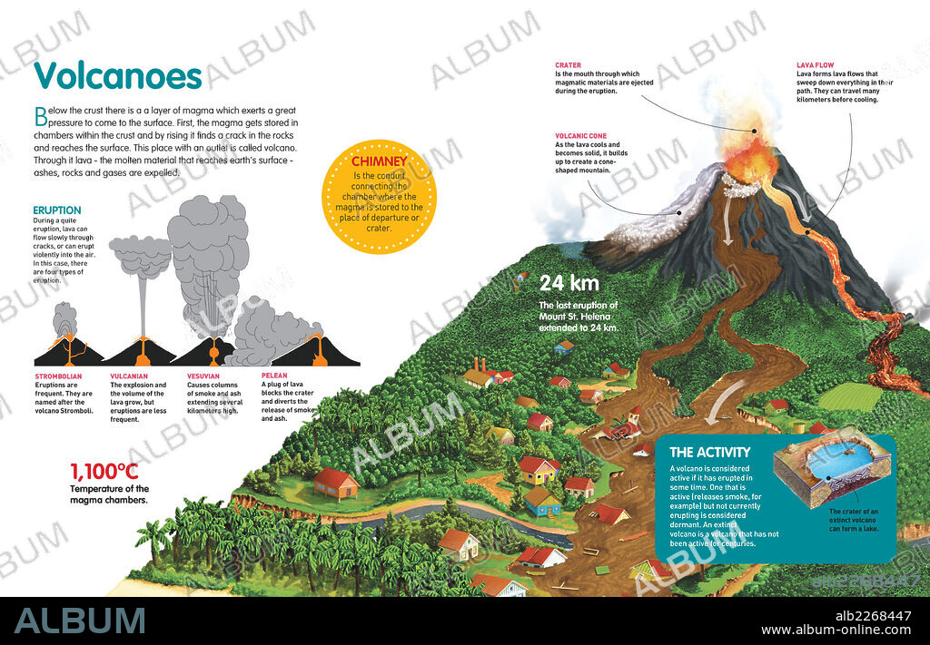 volcanoes. Infographic that describes the process of volcanic activity, the parts of a volcano, and the different types according to their level of activity.