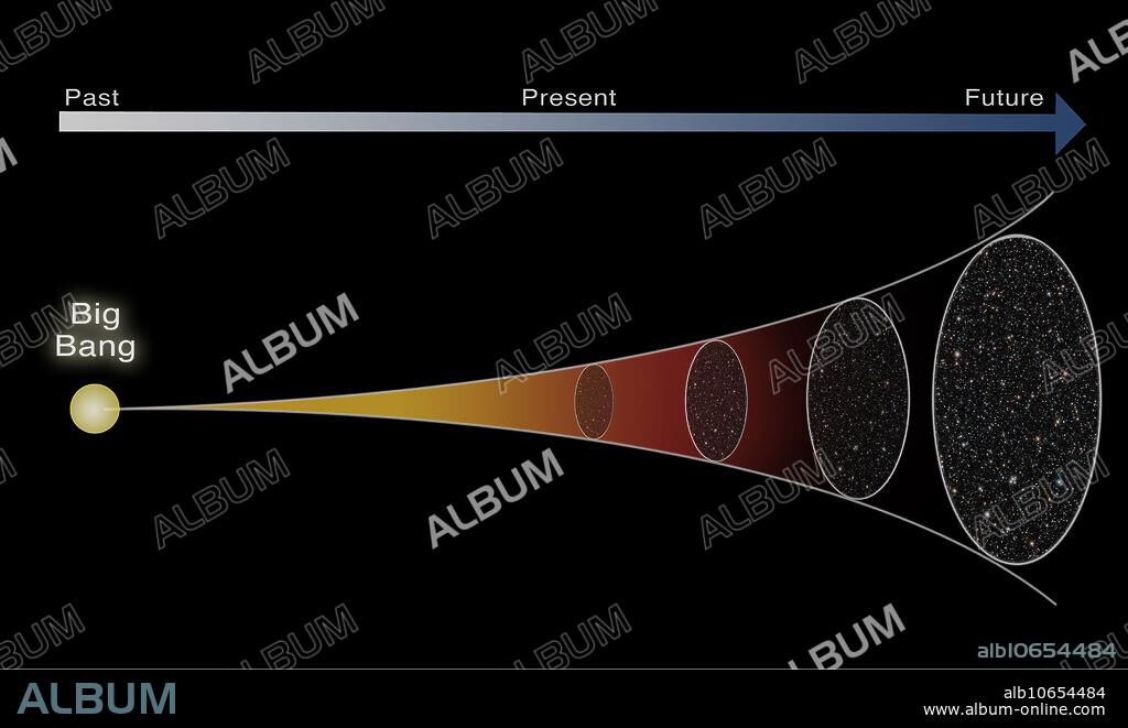 Conceptual illustration representing the beginning of life and the universe with the Big Bang, and the end of life and the universe caused by the Big Chill (also called the Big Freeze). In this scenario, the universe continues to expand at an increasing speed. As this happens, the heat is dispersed throughout space as clusters, galaxies, stars and planets are all pulled apart. This causes it to get colder and colder until the temperature throughout the universe reaches absolute zero and the universe simply becomes too cold to sustain life. All that would remain are burned-out stars, cold dead planets and black holes.