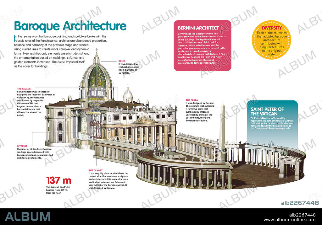 ARQUITECTURA BARROCA. Infografía sobre la arquitectura barroca que se desarrolló en el siglo XVII, cuyas principales características pueden apreciarse en el conjunto de San Pedro del Vaticano.