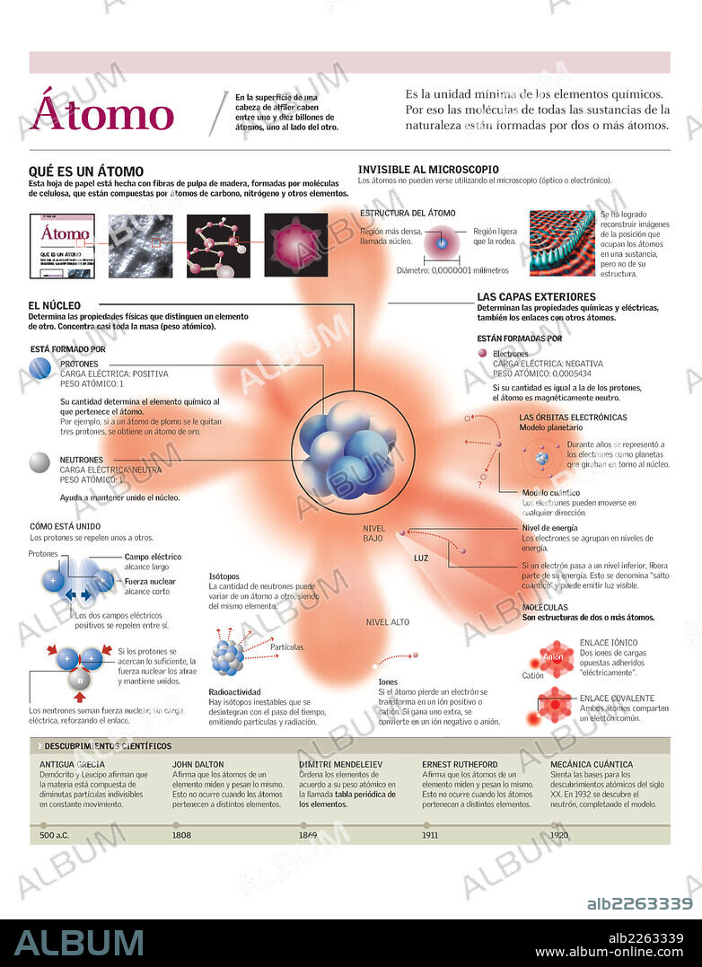 El átomo. Infografía sobre el átomo, la porción mínima de un elemento químico que conserva las particularidades de éste.