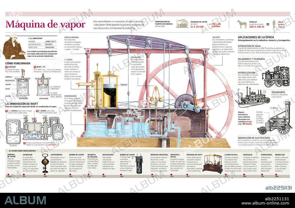 MAQUINA DE VAPOR. Infografía de la máquina de vapor de Watt, su funcionamiento y aplicaciones y cronología de la utilización del vapor como fuerza motriz.