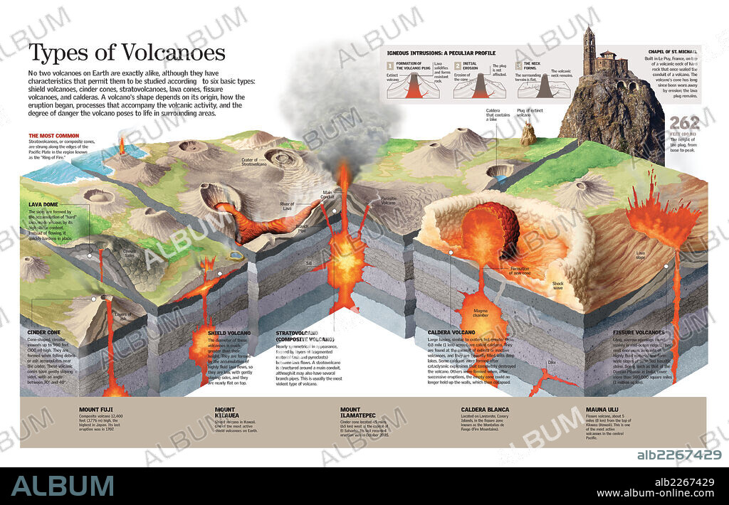 Types of volcanoes. Infographic about different types of volcanoes and their formation process.